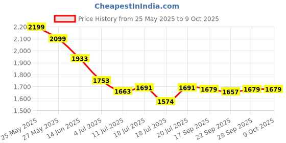 amazon.in YEZriler 24 Pin to 6 Pin ATX PSU Power Adapter Sleeved Cable for Dell Motherboard with 6 Pin Port 13-inch(33cm) Price History Graph from 25 May 2025 to 8 Oct 2025