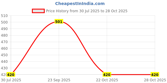 amazon.in YF-S402 High Precision Flow Meter Water Flow Sensor Price History Graph from 30 Jul 2025 to 28 Oct 2025