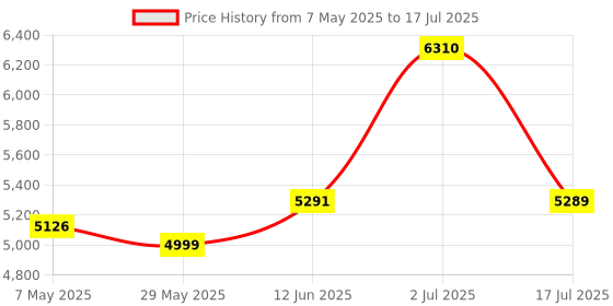 amazon.in YF39 Portable FM AM Radio with Bluetooth, Voice Recording, TF Card Support, Stable Signal Reception, LED Emergency Light, Compact Design for Home and Outdoor Use(Red) Price History Graph from 7 May 2025 to 17 Jul 2025