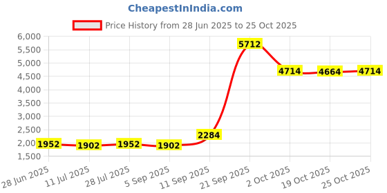 amazon.in loogbh YFFS Women Thick Thermal Underwear Set, Women Thermal Base Layer Long Sleeve Compression, Cycling, Skiing, Training, Hiking, Outdoor Sports (Male 2,M) loogbh Price History Graph from 28 Jun 2025 to 19 Oct 2025