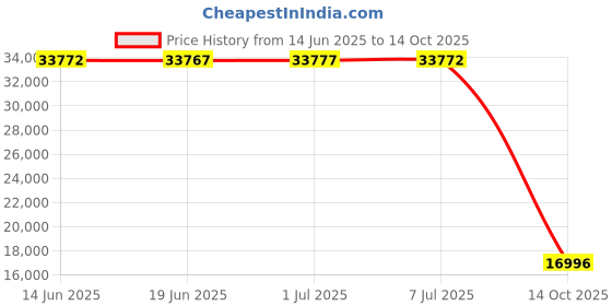 amazon.in yffushi Men's 1 Button 2 Piece White Tuxedo Shawl Collar Skinny Dress yffushi Price History Graph from 14 Jun 2025 to 14 Oct 2025