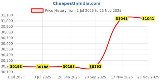 amazon.in yffushi Men's Slim Fit 3 Piece Suit One Button Blazer Tux Vest & Trousers yffushi Price History Graph from 1 Jul 2025 to 24 Nov 2025
