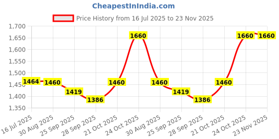 amazon.in yfit YASH FITNESS Set of 5KG×2 Rubber Professional Bouncer Dumbbells | Fixed Weight Dumbbell for Home & Gym Training | Durable Equipment Set (10 Kg) yfit Price History Graph from 16 Jul 2025 to 23 Nov 2025