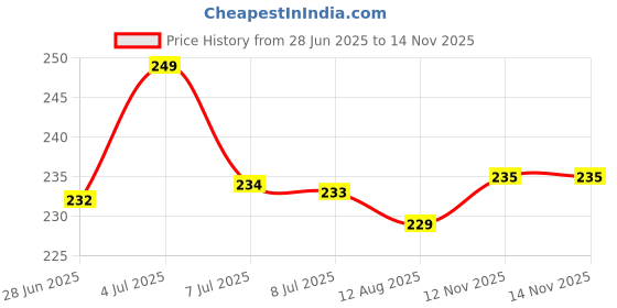 amazon.in YFUIF 4 Pack Damp Clean Duster Sponge, Magic Sponge Eraser for Household Cleaning, Reusable Dusters Cleaning Supplies for Housekeeping, Dish, Blinds, Glass, Baseboards,Window Track Grooves and Faucets Price History Graph from 28 Jun 2025 to 14 Nov 2025