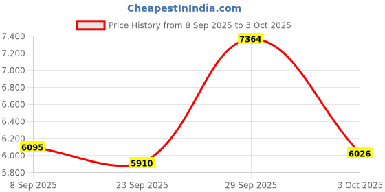 amazon.in YFYYF Bluetooth 5.4 Transmitter/Receiver, 2-in-1 Dual Mode for 2 Devices,Ideal for Airplane Travel, aptX Adaptive HD Audio, Low-Latency for Gaming/TV/Gym, with Aviation-Grade connectors Price History Graph from 8 Sep 2025 to 3 Oct 2025