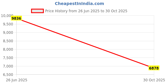 amazon.in YG300 Mini Projector, Full HD 1080P, Low Noise Portable Movie Projector for Home Theater, Video Projector Compatible with Laptop/DVD/Phone/HDMI/USB Drive/Gaming/PC/Audio Price History Graph from 26 Jun 2025 to 30 Oct 2025