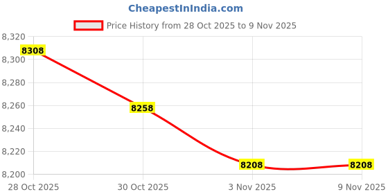 amazon.in y&g YGA1B04 Classic Series Pattern Mens Vest Tie Cufflinks Hanky Bowtie y&g Price History Graph from 28 Oct 2025 to 8 Nov 2025