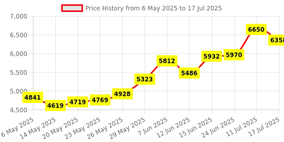 amazon.in YGGYM Optical Power Meter with Visual Fault Locator, Fiber Light Meter with Cable Tester Function and Li-ion Battery USB Charge for FC/SC/ST Universal Interface Price History Graph from 6 May 2025 to 17 Jul 2025