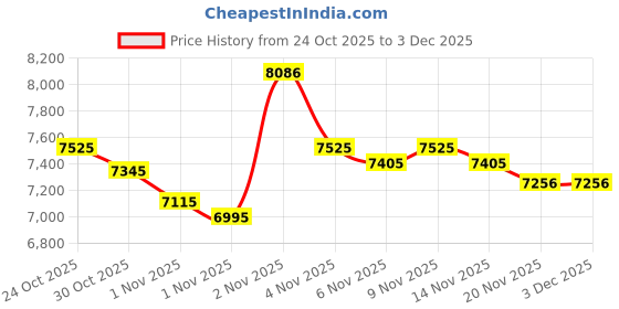 amazon.in YGiTK Professional 16-600Ω Bluetooth Headphone Amplifier with Bass Boost, Portable HiFi Earphone Amplifiers, Gain Switch Bass Volume Adjust, Rechargeble Headphone Amp 3.5mm Jack Price History Graph from 24 Oct 2025 to 3 Dec 2025