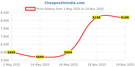 amazon.in YGiTK Professional 16-600Ω Headphone Amplifier with Bass Boost, Portable HiFi Earphone Amplifiers, Gain Switch Bass Volume Adjust, Rechargeble Headphone Amp 3.5mm Jack for Phones, iPad, MP3, MP4 ygitk Price History Graph from 2 May 2025 to 19 Nov 2025