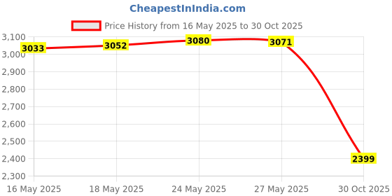 amazon.in Yglnden Latch Hook Kits Rug Sunflower Crochet Yarn Cushion Colour Pre-Printed Canvas Rug Needlework DIY Hook and Latch Kit Christmas Home Decoration 30x30cm/12 X12inch Price History Graph from 16 May 2025 to 30 Oct 2025