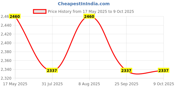 amazon.in YGM Acoustic Foams® Portable 5 Panel Foldable Microphone Isolation Shield (For Youtubers and Musicians) Price History Graph from 17 May 2025 to 9 Oct 2025