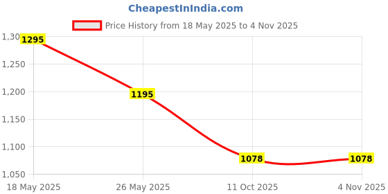 amazon.in ygm acoustic foams YGM Acoustic Foams® Pyramid Acoustic (Set of 12), 50 Density Foam Panels,12" X 12" X 2 Inches, Premium Grade Soundproofing Studio Noise, Echo Reduction and Absorption ygm acoustic foams Price History Graph from 18 May 2025 to 1 Nov 2025