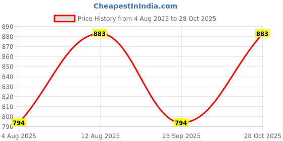 amazon.in YGM Acoustic Foams® Wave Diffuser Premium Studio Absorption Foam Wall Panel - PACK of 6, Brown Coffee, 12'' X 12'' X 2'' Broadband Sound Absorber - Periodic Groove Structure (Pack Of 6 (Coffee Brown)) Price History Graph from 4 Aug 2025 to 28 Oct 2025