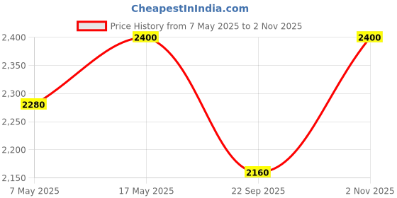 amazon.in YGM Acoustic Foams® XL Studio Monitor/Speaker Isolation Pads for 6"-10 " Monitors | High-Density Acoustic Foams with Angle Adjuster with 50 Kg/m³ Density (XL Pair) [Best for 6-10 inch Monitor/Speakers] Price History Graph from 7 May 2025 to 2 Nov 2025