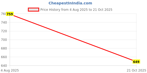 amazon.in yha Men Solid Cargo Jogger Regular Fit Track Pant yha Price History Graph from 4 Aug 2025 to 21 Oct 2025