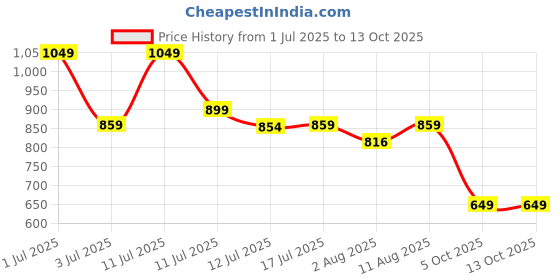 amazon.in yha Men Solid Summer Co-ord Set with Polo Neck yha Price History Graph from 1 Jul 2025 to 12 Oct 2025