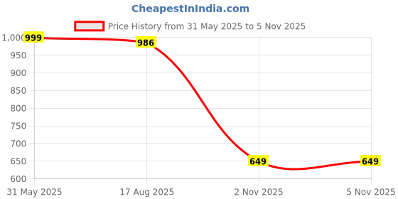 amazon.in YHA Men Solid Summer Co-ord Set with Polo Neck yha Price History Graph from 31 May 2025 to 2 Nov 2025