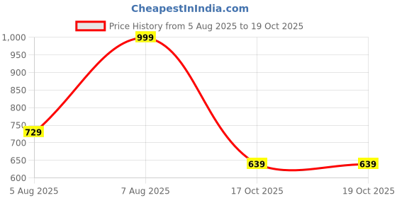 amazon.in yha Men's Regular Fit Plus Size Zipper Stripes Winter jackets… yha Price History Graph from 5 Aug 2025 to 17 Oct 2025