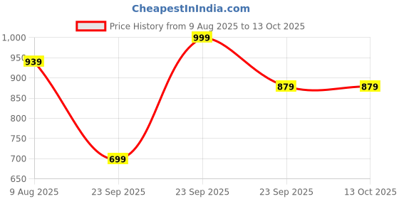 amazon.in yha Men's Regular Fit Plus Size Zipper Winter jackets… yha Price History Graph from 9 Aug 2025 to 13 Oct 2025