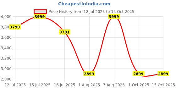 amazon.in yha Winter Wear Solid Full Sleeves Long Coats for Men yha Price History Graph from 12 Jul 2025 to 15 Oct 2025