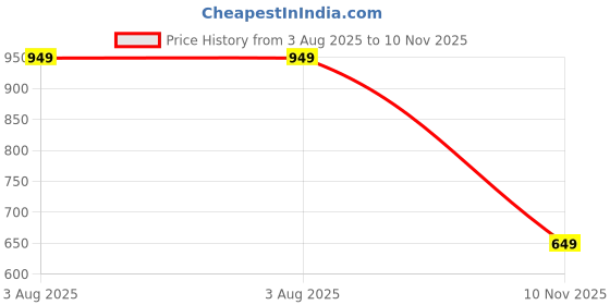 amazon.in yha Womens Casual Round Neck Tracksuit Summer Half Sleeve T-shirt Trackpant Co-ord Set yha Price History Graph from 3 Aug 2025 to 10 Nov 2025