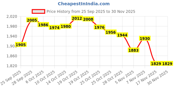 amazon.in YHAYHO Professional Replacement Clipper Blades Precision 2 Holes Adjustable Clipper Blade Detachable Trimmer Replacement Blade Stainless Steel Replacement Blade, Senior Cordless Clipper Blade Price History Graph from 25 Sep 2025 to 30 Nov 2025