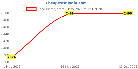 amazon.in yhk trademart YHK Portable Folding Table,Aluminum Camping Table Ultra Lightweight, Large Size, Folding Table for Outdoor, Cooking Table Perfect for Camping Picnic Garden Hiking Travel (YH-02) yhk trademart Price History Graph from 1 May 2025 to 12 Oct 2025
