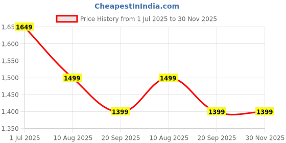 amazon.in yhk trademart YHK Smart Tint-Changing Polarized Sunglasses – 1–9 Level Adjustable ND Filter, UV400 Protection, Anti-Glare Eyewear for Driving, Hiking & Fishing yhk trademart Price History Graph from 1 Jul 2025 to 29 Nov 2025