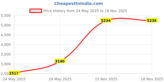 amazon.in yhmm 14G 6mm Short Bar, 10mm Normal Bar Stainless Steel Belly Button Rings Round Cubic Zirconia Navel Barbell Stud Body Piercing yhmm Price History Graph from 24 May 2025 to 18 Nov 2025