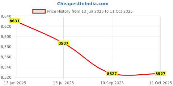 amazon.in YHomU Air Mattress Inflator Set Quick-Fill Cordless Portable Tiny Electric USB Rechargeable Float Pump Mini Air Pump yhomu Price History Graph from 13 Jun 2025 to 11 Oct 2025