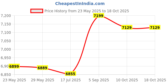 amazon.in yhomu Sports Skort High Waisted Causal Ruffle Simple Fashion Workout Skort with Inner Pocket Soft Tummy Control yhomu Price History Graph from 23 May 2025 to 18 Oct 2025