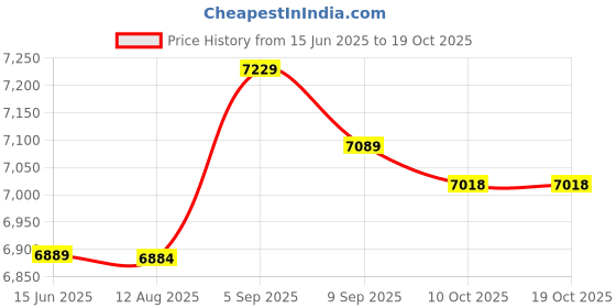 amazon.in yhomu Sports Skort High Waisted Causal Ruffle Simple Fashion Workout Skort with Inner Pocket Soft Tummy Control yhomu Price History Graph from 15 Jun 2025 to 17 Oct 2025