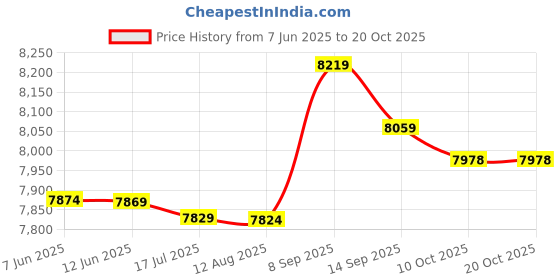 amazon.in yhomu Sports Skort High Waisted Moisture-Wicking Ruffle Athletic Skort Causal Tennis Skort with Inner Pocket Soft Tummy Control Lightweight yhomu Price History Graph from 7 Jun 2025 to 20 Oct 2025