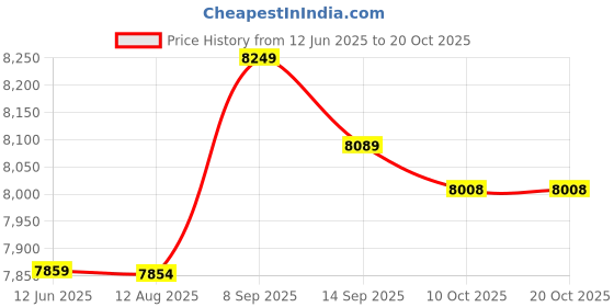 amazon.in yhomu Sports Skort High Waisted Moisture-Wicking Ruffle Athletic Skort Causal Tennis Skort with Inner Pocket Soft Tummy Control Lightweight yhomu Price History Graph from 12 Jun 2025 to 20 Oct 2025