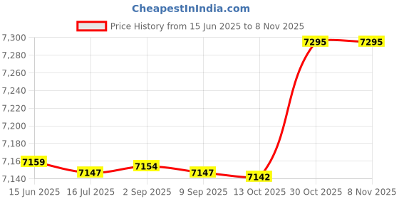 amazon.in yhomu Sports Skort High Waisted Moisture-Wicking Ruffle Simple Fashion Causal Workout Skort with Inner Pocket Moisture yhomu Price History Graph from 15 Jun 2025 to 7 Nov 2025