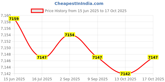 amazon.in yhomu Sports Skort High Waisted Moisture-Wicking Ruffle Simple Fashion Causal Workout Skort with Inner Pocket Moisture yhomu Price History Graph from 15 Jun 2025 to 17 Oct 2025