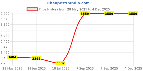 amazon.in YHomU Sweat Band Solid Color 3PCS Universal Nonslip Elastic Running Headband for Men Women Breathable Soft Fitness yhomu Price History Graph from 28 May 2025 to 4 Dec 2025