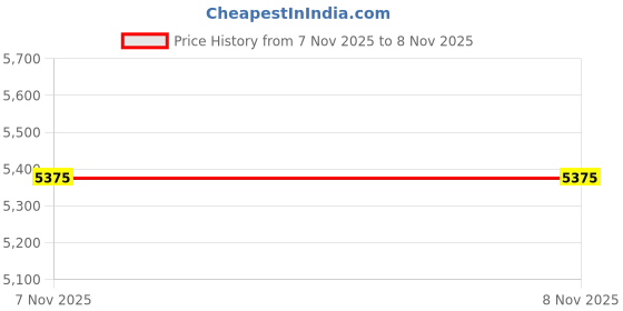 amazon.in yhomu Tennis Skort Soft Lightweight High Waist Causal Breathable Ruffle Simple Golf Skort Workout Skort Exercise Skort yhomu Price History Graph from 12 Jul 2025 to 7 Nov 2025