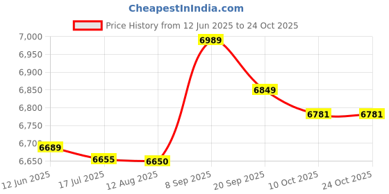 amazon.in yhomu Women Tennis Skort Ruffle Quick Dry Moisture Wicking Golf Skort Sports Skort Athletic Skort Moisture Wicking High Waist Casual Tummy Control yhomu Price History Graph from 12 Jun 2025 to 24 Oct 2025