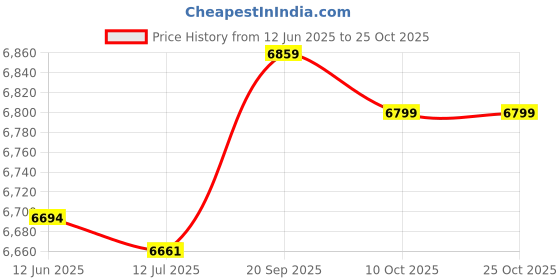 amazon.in yhomu Women Tennis Skort Ruffle Quick Dry Moisture Wicking Golf Skort Sports Skort Athletic Skort Skirt Simple Fashion Breathable yhomu Price History Graph from 12 Jun 2025 to 24 Oct 2025