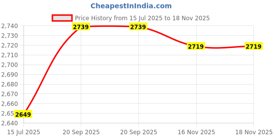 amazon.in YHomU Yoga Towel Quick Drying Breathable Small Portable Sports Towel for Fitness Small Portable Breathable Soft Simple Hand Cool Price History Graph from 15 Jul 2025 to 16 Nov 2025