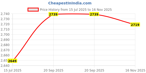 amazon.in YHomU Yoga Towel Quick Drying Breathable Small Portable Sports Towel for Fitness Small Portable Breathable Soft Simple Hand Cool Price History Graph from 15 Jul 2025 to 16 Nov 2025