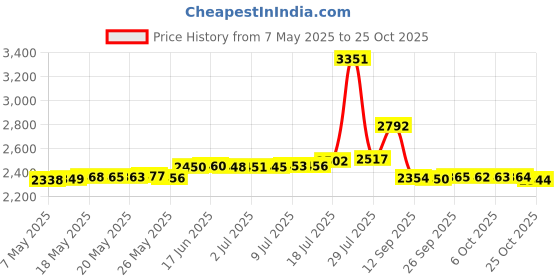 amazon.in yhry 2 Pack Winter Ear Muffs for Men Women, Foldable Cold Weather Earmuffs, Fleece Warm Ear Warmers, Behind The Head Ear Muffs, Fuzzy Cold Outdoor Earmuffs, Headband Ear Covers, Black, Beige, Multicolor, yhry Price History Graph from 7 May 2025 to 25 Oct 2025