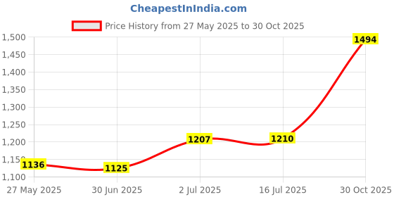 amazon.in YHRY Gold Color Toothbrush, Soft Charcoal Toothbrush, Home Hospitality Travel Toothbrushes, Luxury Plated Gold Color Manual Toothbrushes, Small Head Toothbrushes, Deep Cleaning, for Adults Price History Graph from 27 May 2025 to 30 Oct 2025