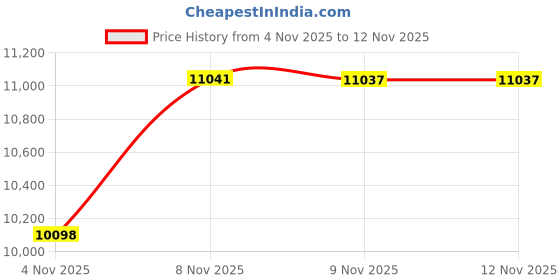 amazon.in YHTAUTO 2 Inch Front Leveling Lift Kit Fits 1995-2004 Toyota Tacoma, 1995-2002 4Runner | 4WD/RWD | Aluminum Strut Spacers Raise the Front By 2 Inch | 2PCS Suspension Leveling Kit w/Hardware Price History Graph from 4 Nov 2025 to 11 Nov 2025