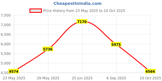 amazon.in yhtauto Center or Downstream Oxygen Sensor for 2004-2009 Mazda 3 2.0L 2011-2014 Mazda 2 1.5L 2006-2008 Mazda 6 2.3L yhtauto Price History Graph from 23 May 2025 to 10 Oct 2025