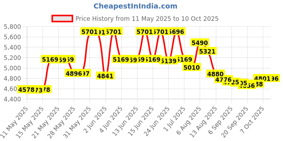 amazon.in yhtauto Downstream O2 Oxygen Sensor Replacement for Kia Optima, Soul, Rio, Hyundai Accent, Elantra, Veloster, Forte Koup yhtauto Price History Graph from 11 May 2025 to 10 Oct 2025