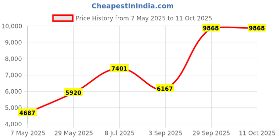 amazon.in yhtauto Downstream Oxygen Sensor for ford Explorer Focus Escape Edge Fusion Taurus Lincoln MKT MKZ l4 2.0L yhtauto Price History Graph from 7 May 2025 to 10 Oct 2025