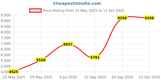 amazon.in yhtauto Downstream Oxygen Sensor for Honda Accord 2008-2012 Acura TSX 2009-2014 yhtauto Price History Graph from 23 May 2025 to 10 Oct 2025